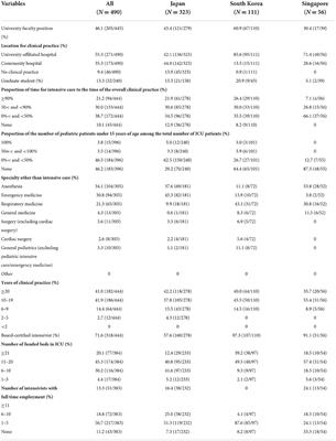 The research environment of critical care in three Asian countries: A cross-sectional questionnaire survey